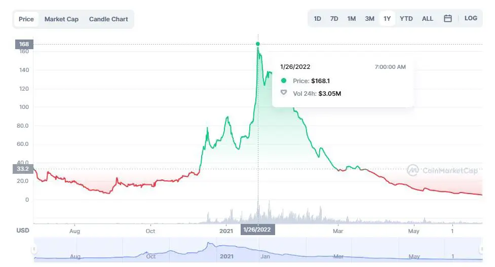 Drip network all time high